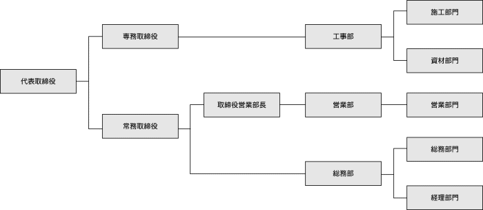 佐竹建設株式会社の組織図です